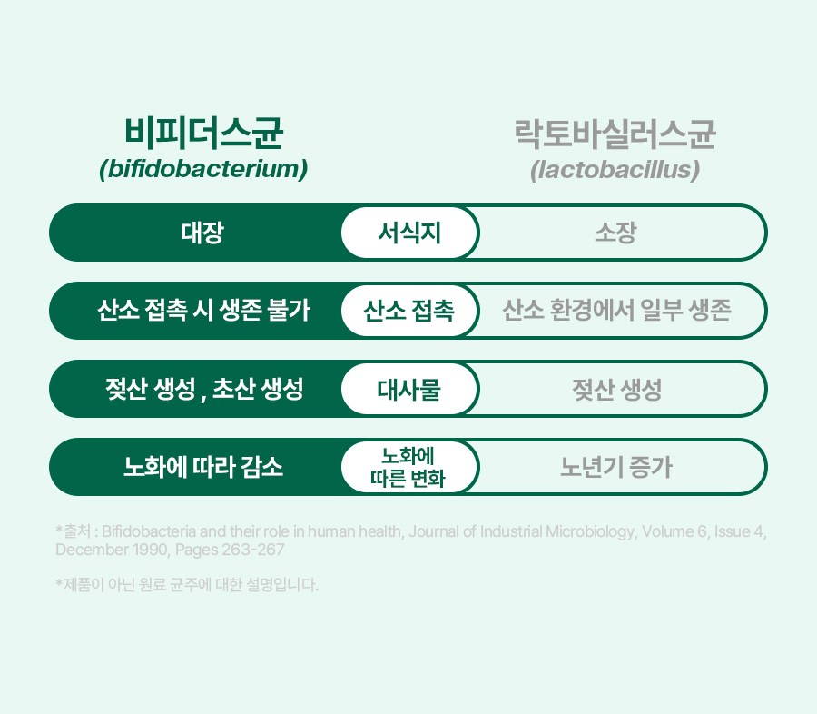 NOWGREEN Bifidus Usage