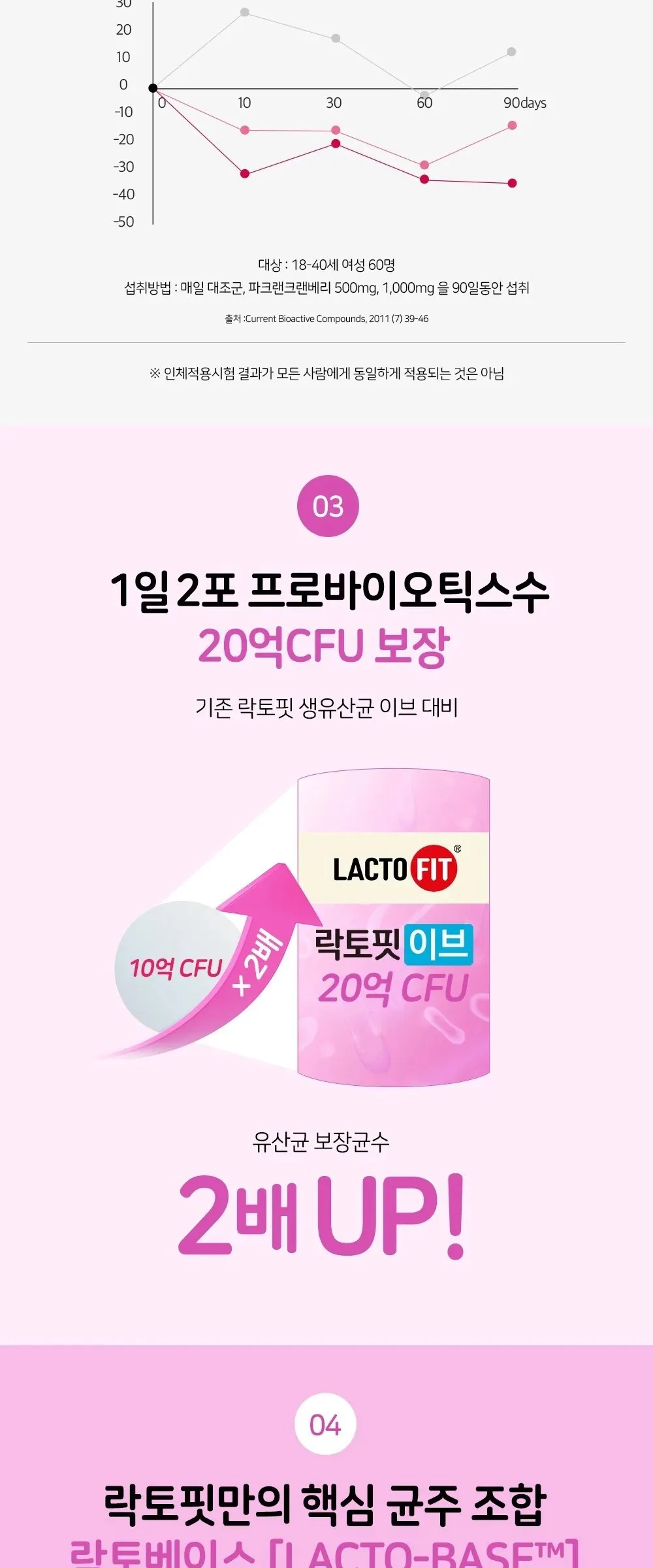 LACTO FIT Probiotics Eve 120g 60sticks Detail