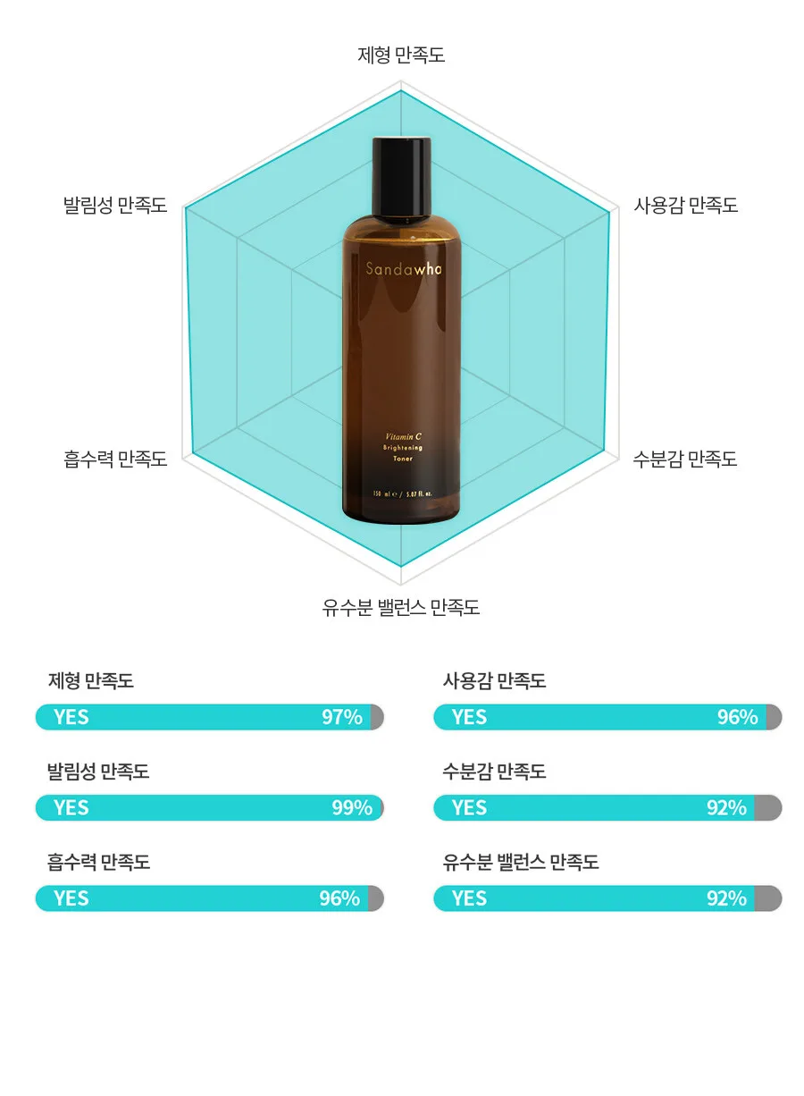SANDAWHA Vitamin C Brightening Toner 150ml Detail