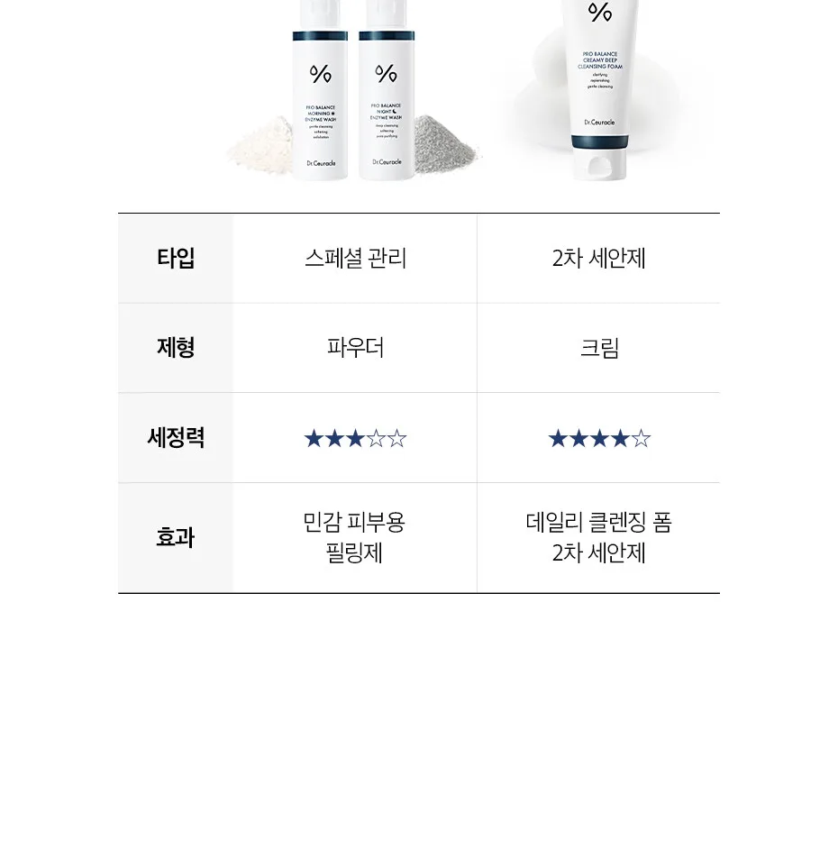 DR.CEURACLE Pro Balance Creamy Deep Cleansing Foam 150g Detail