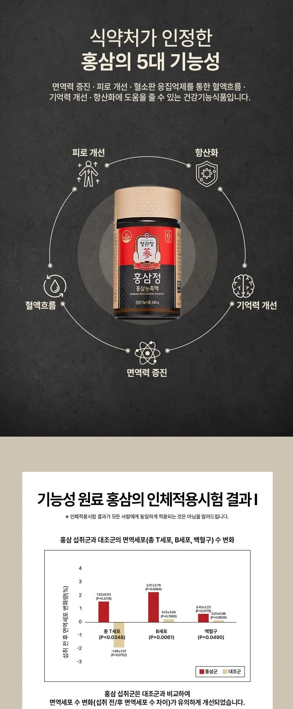 JUNG KWAN JANG HONGSAMJUNG Korean Red Ginseng Extract 240g Detail