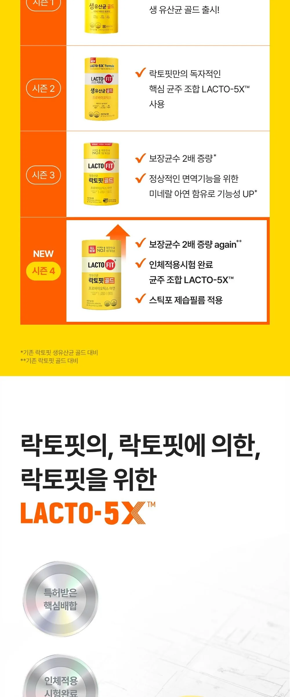 Chong Kun Dang Lacto Fit Gold 5X Probiotics 50 Sticks (50 Days) Detail