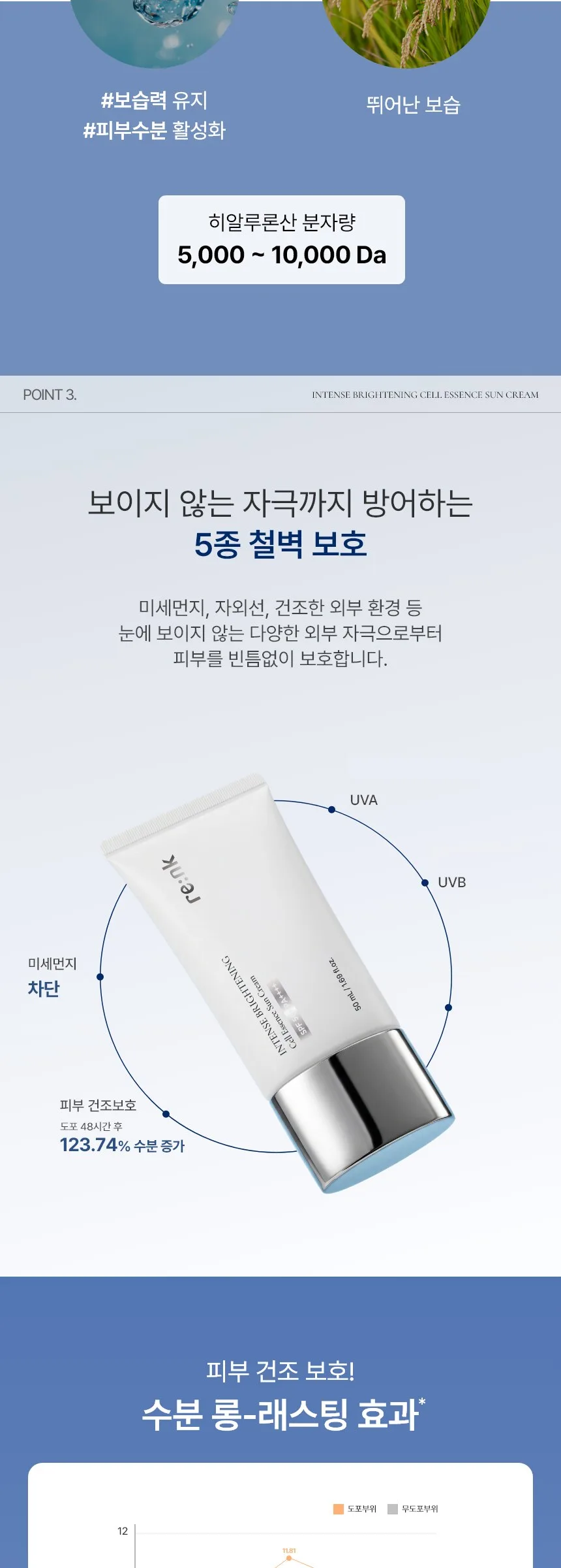 RE:NK Brightening Cell Essence Suncream SPF50+ PA++++ 50ml x2 Detail