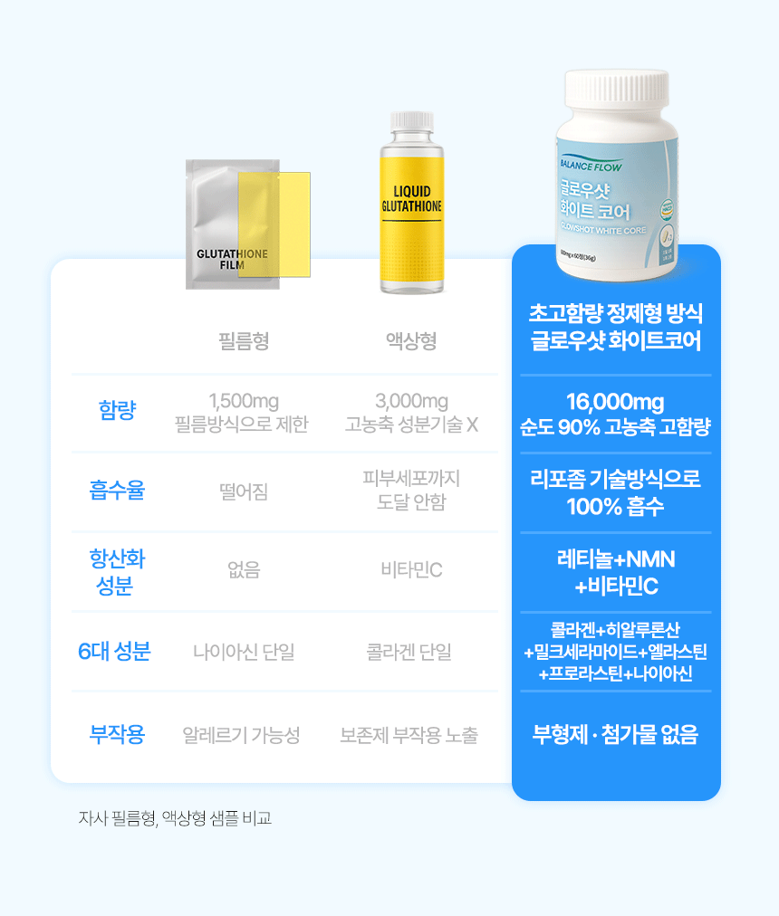 BALANCE FLOW Glowshot White Core +C Liposome Glutathione 600mg x 60 Tablets Detail