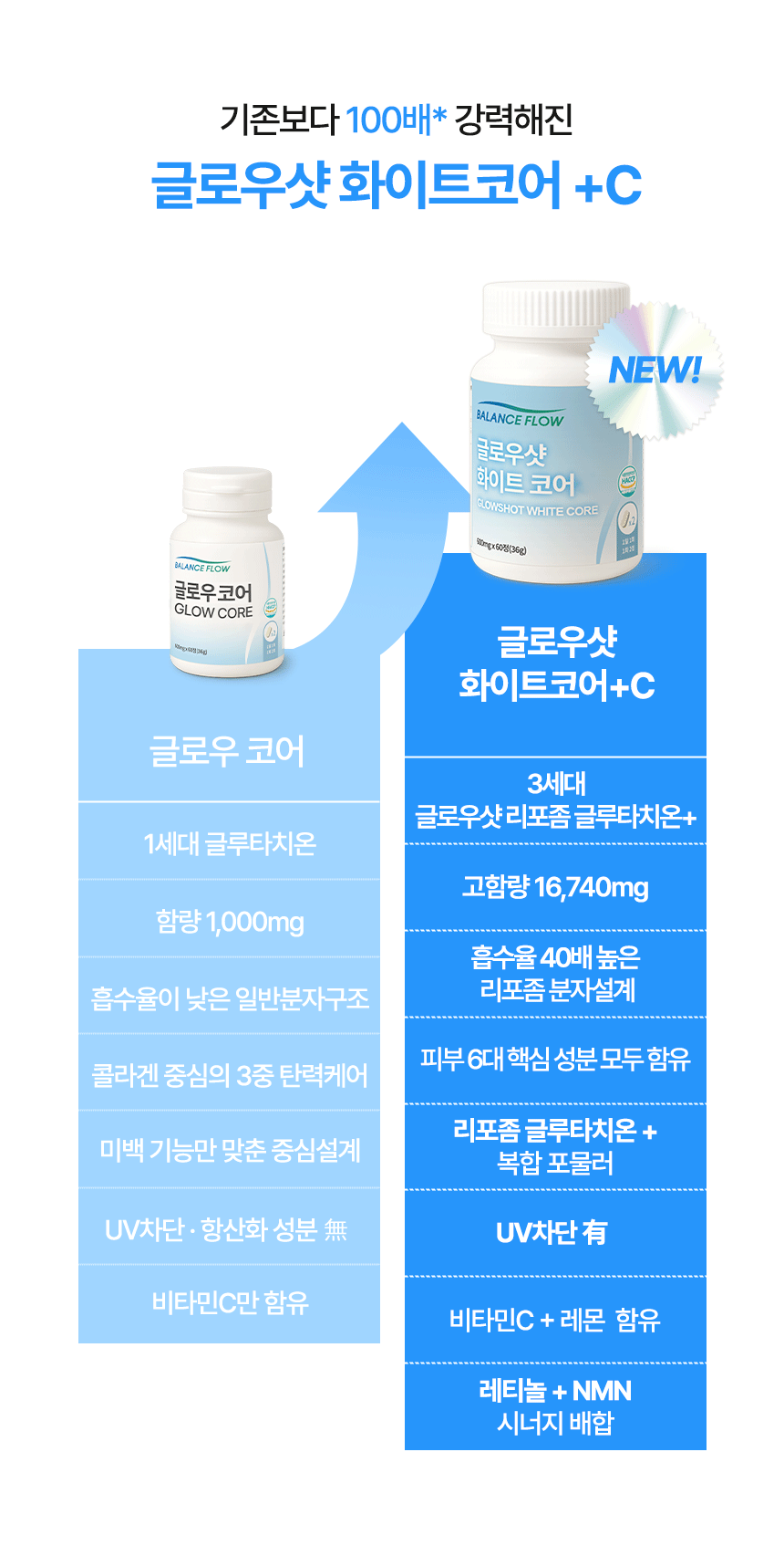 BALANCE FLOW Glowshot White Core +C Liposome Glutathione 600mg x 60 Tablets Detail