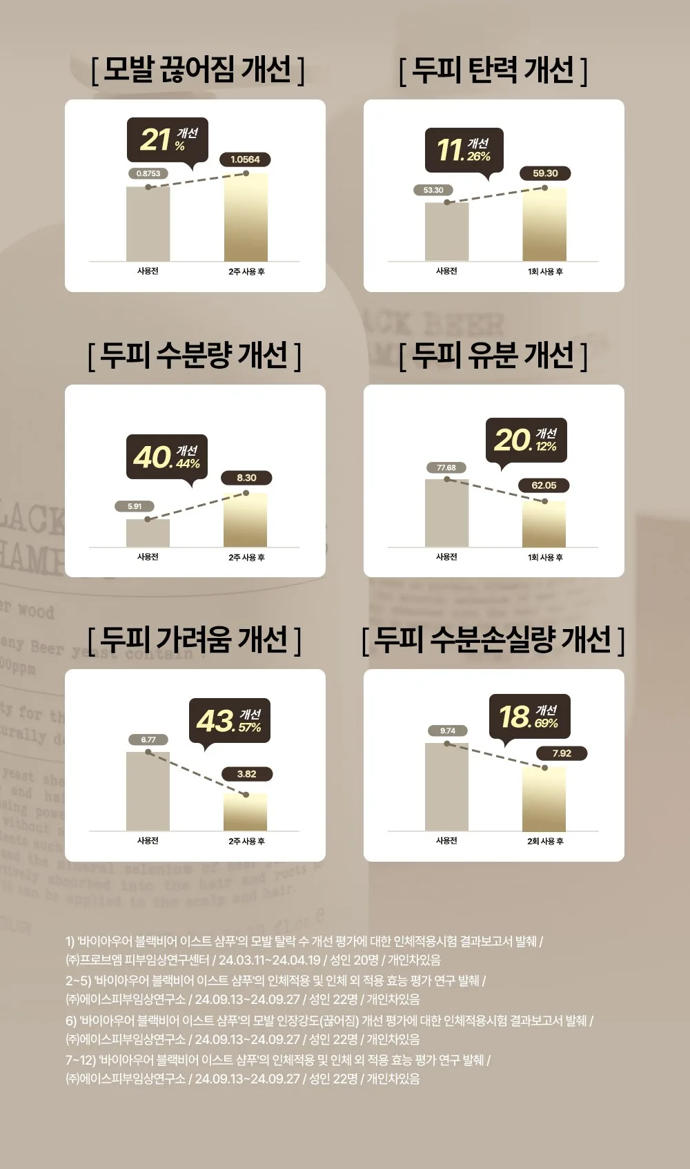 BY.OUR Black Beer Yeast Shampoo Amber Wood Scent 1.017L Detail