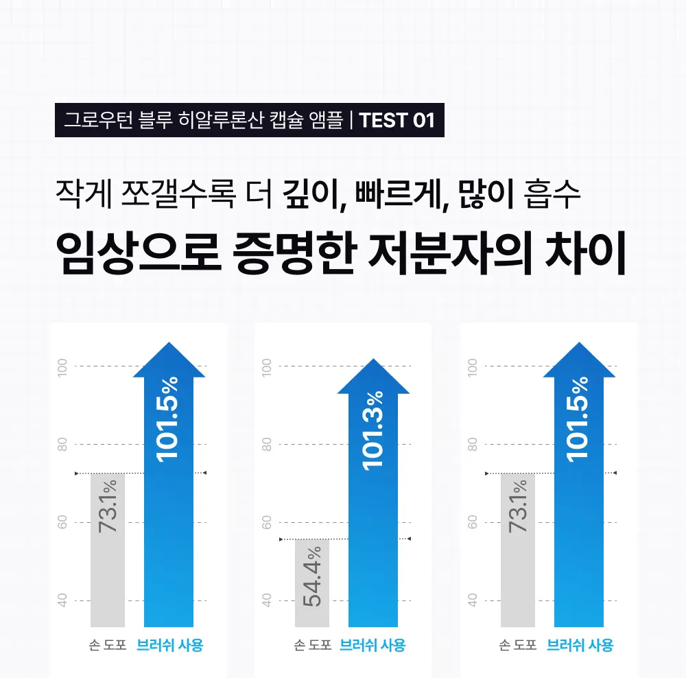그로우턴 블루 히알루론산 캡슐 브러쉬 앰플 100ml 1개 Detail