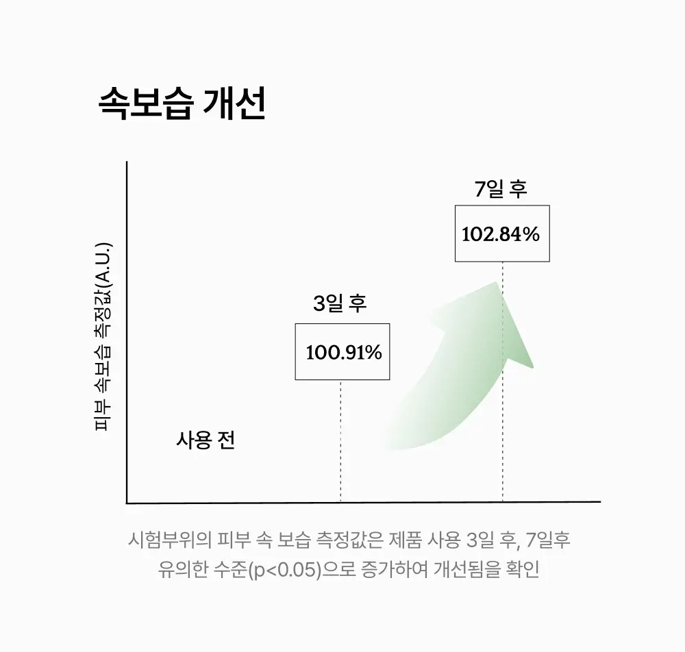 어성초 엑소좀 딥릴렉스 콜라겐 마스크 1매 Detail