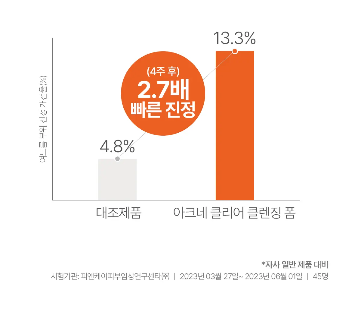 [미니 여행용] 에이솔루션 아크네 클리어 클렌징 폼 50g Detail