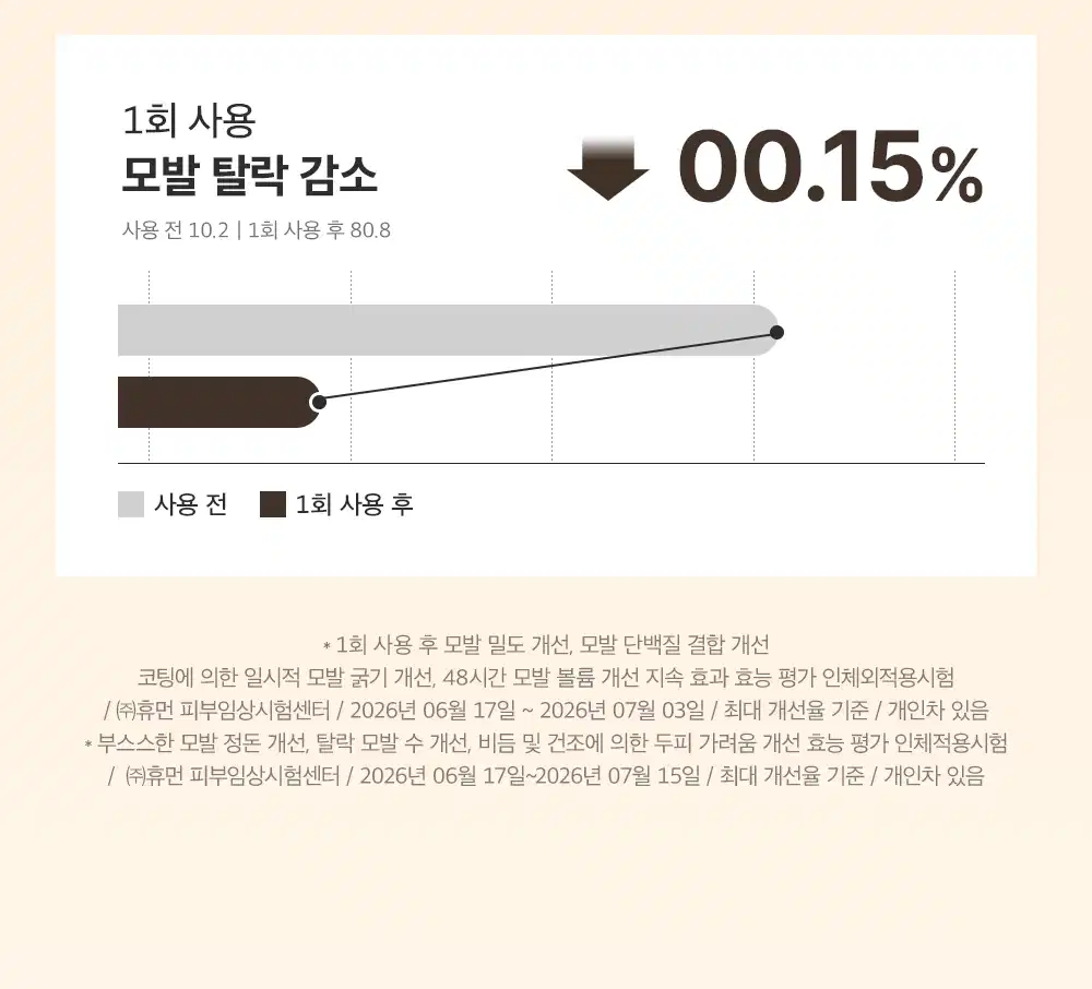 실크펩타이드 EGF 콜라겐 볼륨 샴푸 400ml Detail