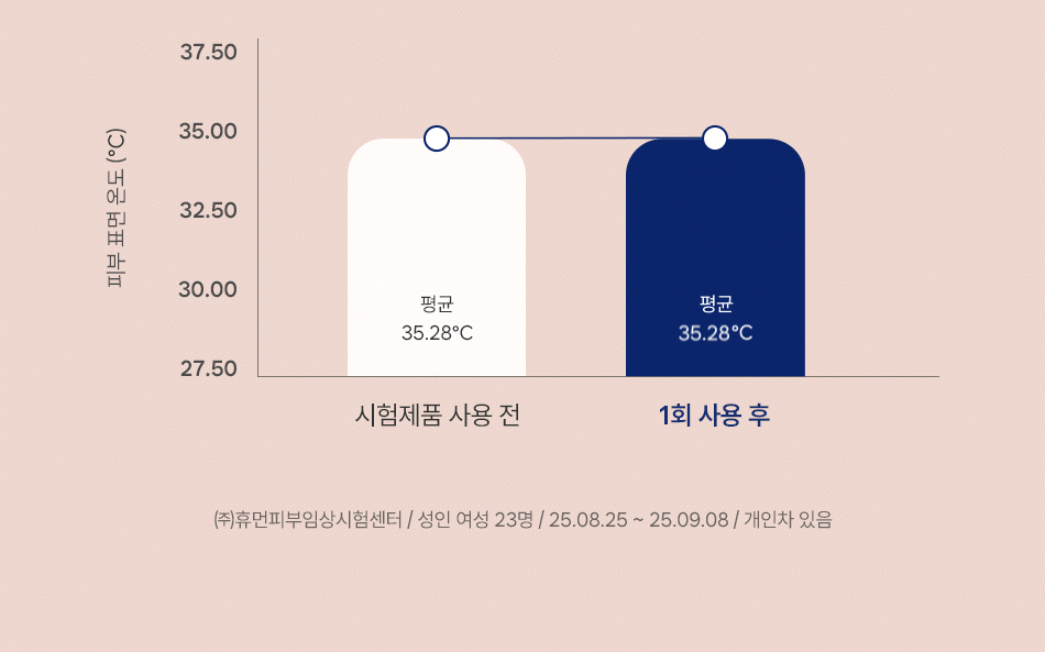 [청량 두피 케어] 다노날 창포 바이 엑소좀 스칼프 세럼 130ml | 올리브영 Detail