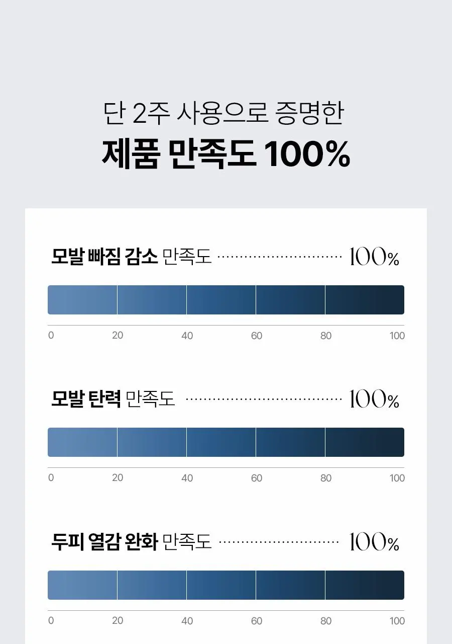 [대용량 탈모토닉] 에이페 블루 펩타이드 스칼프 토닉 200ml | 올리브영 Detail
