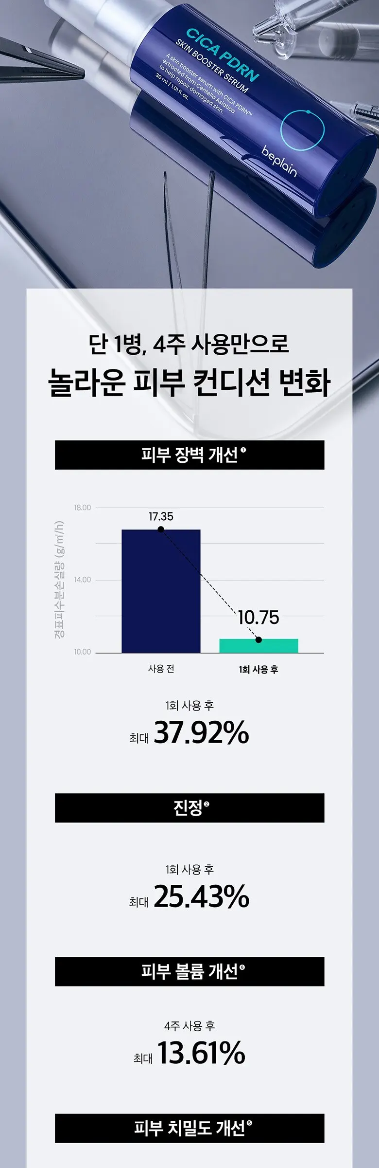 비플레인 시카 피디알엔 스킨 부스터 세럼, 30ml, 1개 Detail